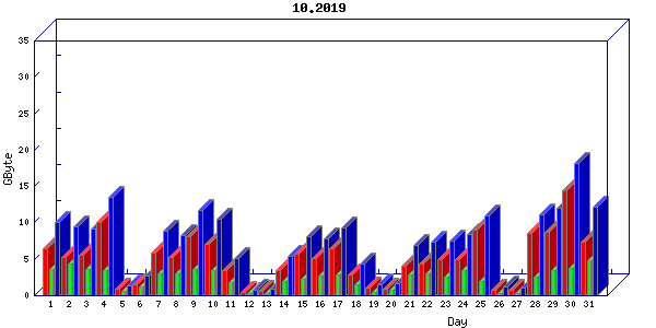 Traffic statistics, totals for nettn-i1