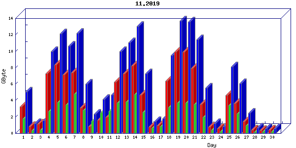 Traffic statistics, totals for nettn-i1