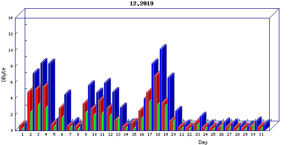 Traffic statistics, totals for nettn-i1