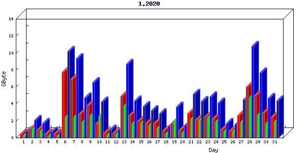 Traffic statistics, totals for nettn-i1