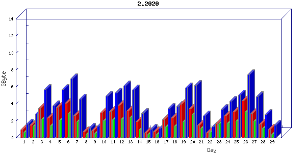 Traffic statistics, totals for nettn-i1