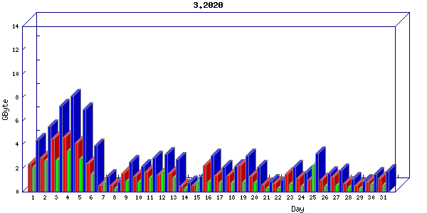 Traffic statistics, totals for nettn-i1