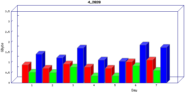 Traffic statistics, totals for nettn-i1