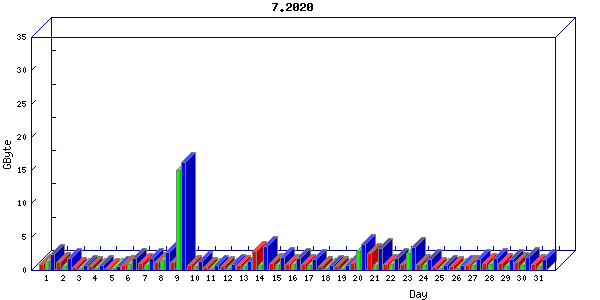 Traffic statistics, totals for nettn-i1