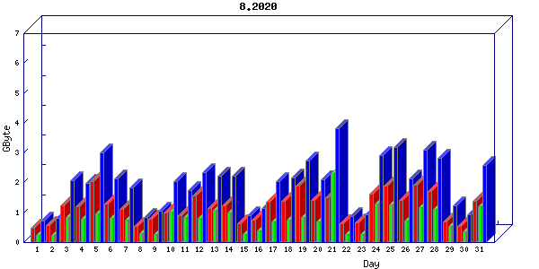 Traffic statistics, totals for nettn-i1