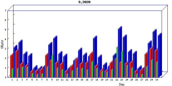 Traffic statistics, totals for nettn-i1