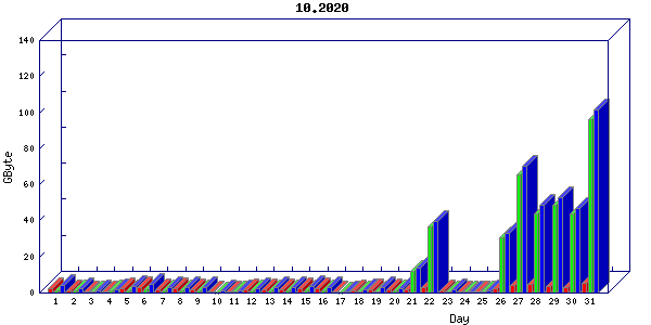 Traffic statistics, totals for nettn-i1