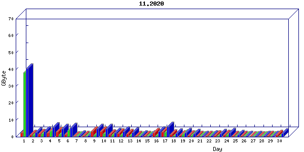 Traffic statistics, totals for nettn-i1