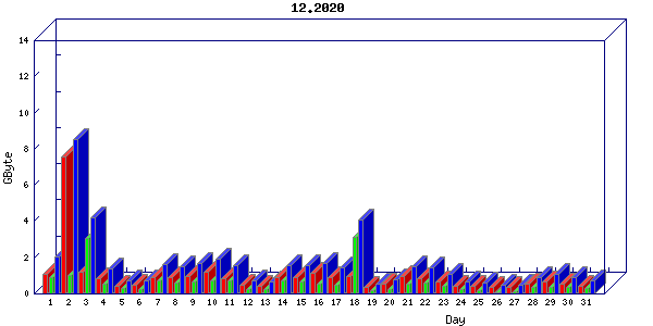 Traffic statistics, totals for nettn-i1