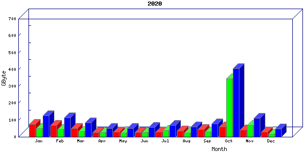 Traffic statistics, totals for nettn-i1