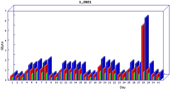Traffic statistics, totals for nettn-i1