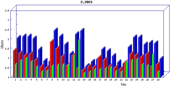 Traffic statistics, totals for nettn-i1