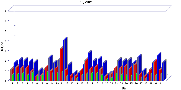 Traffic statistics, totals for nettn-i1