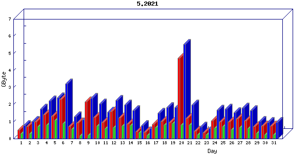 Traffic statistics, totals for nettn-i1
