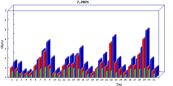 Traffic statistics, totals for nettn-i1