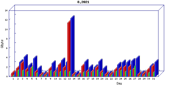 Traffic statistics, totals for nettn-i1