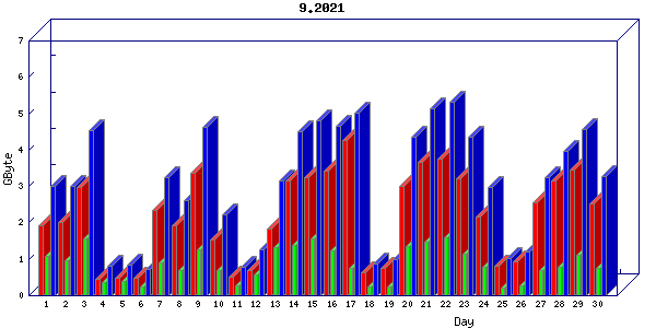 Traffic statistics, totals for nettn-i1