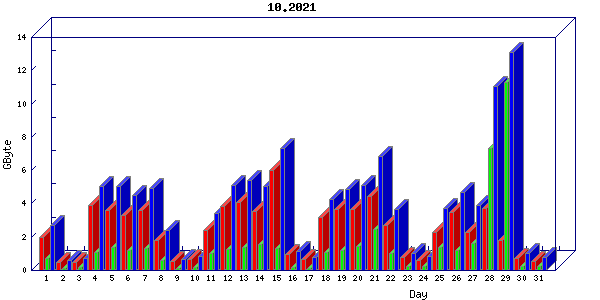 Traffic statistics, totals for nettn-i1