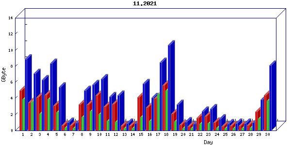 Traffic statistics, totals for nettn-i1