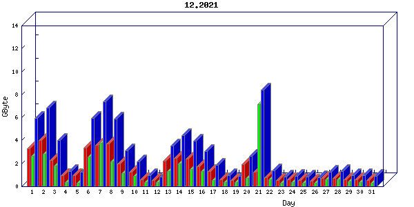 Traffic statistics, totals for nettn-i1