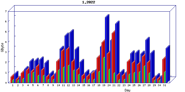 Traffic statistics, totals for nettn-i1