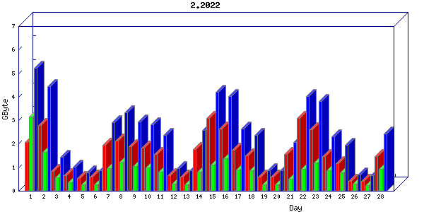 Traffic statistics, totals for nettn-i1