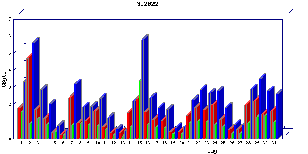 Traffic statistics, totals for nettn-i1