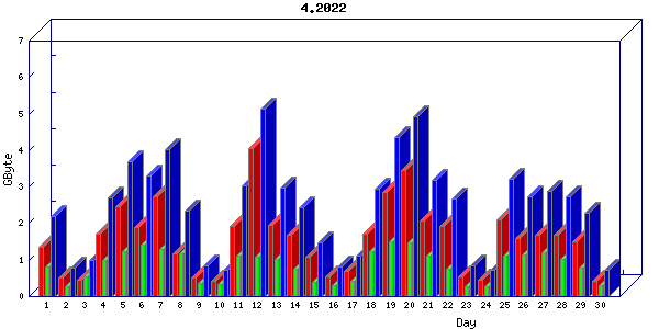 Traffic statistics, totals for nettn-i1