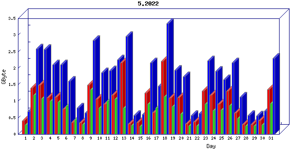 Traffic statistics, totals for nettn-i1