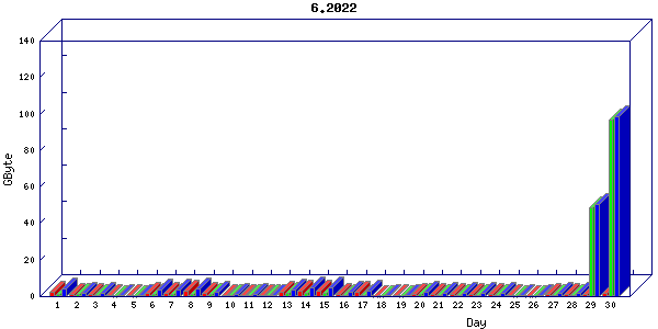 Traffic statistics, totals for nettn-i1