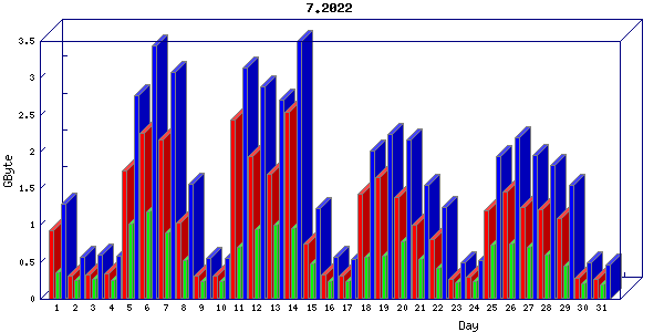 Traffic statistics, totals for nettn-i1