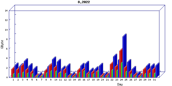 Traffic statistics, totals for nettn-i1