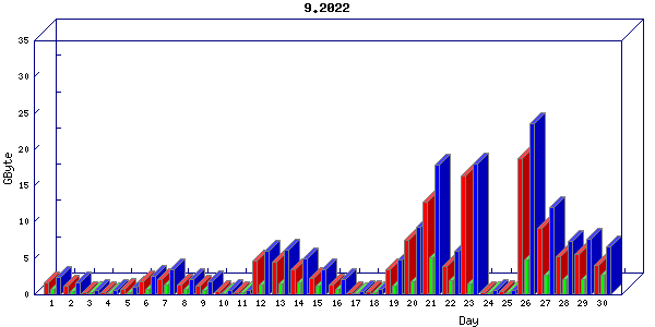 Traffic statistics, totals for nettn-i1