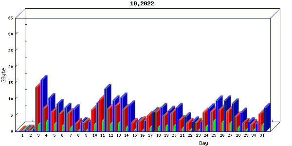 Traffic statistics, totals for nettn-i1