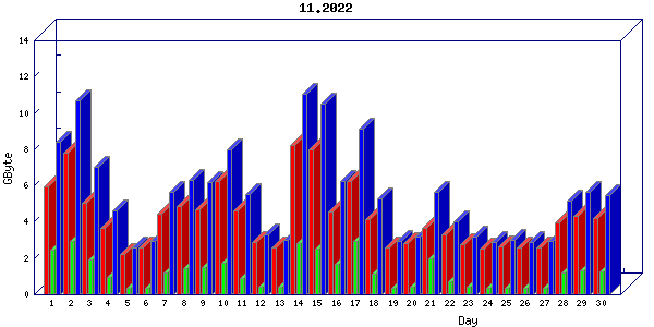 Traffic statistics, totals for nettn-i1