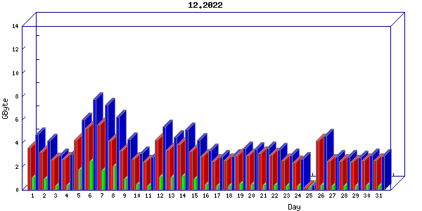 Traffic statistics, totals for nettn-i1