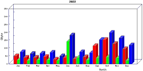 Traffic statistics, totals for nettn-i1