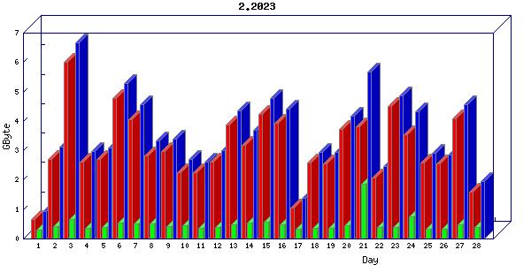 Traffic statistics, totals for nettn-i1