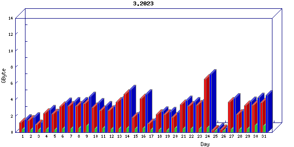 Traffic statistics, totals for nettn-i1