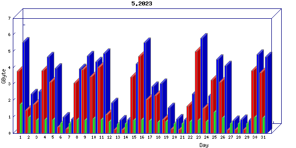 Traffic statistics, totals for nettn-i1