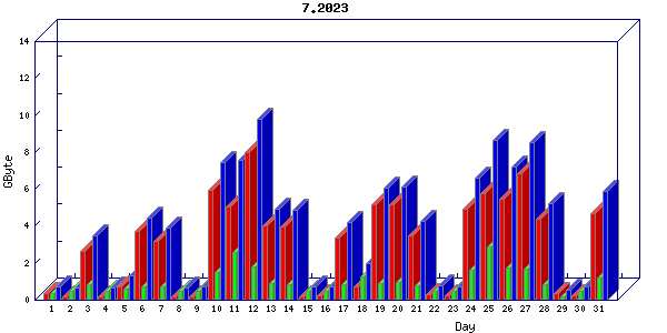 Traffic statistics, totals for nettn-i1