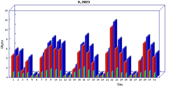 Traffic statistics, totals for nettn-i1