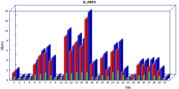 Traffic statistics, totals for nettn-i1