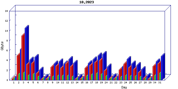 Traffic statistics, totals for nettn-i1