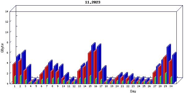 Traffic statistics, totals for nettn-i1