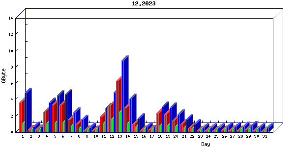 Traffic statistics, totals for nettn-i1