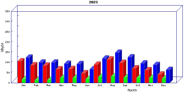 Traffic statistics, totals for nettn-i1