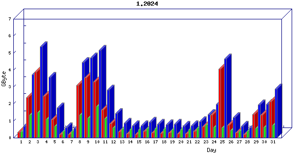 Traffic statistics, totals for nettn-i1