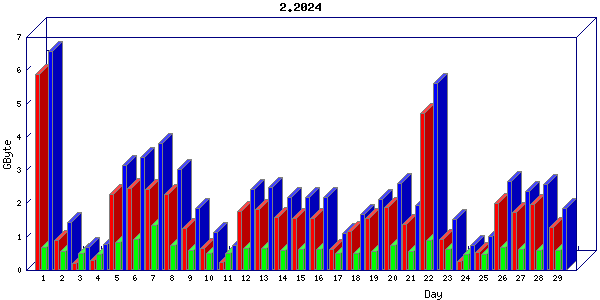 Traffic statistics, totals for nettn-i1