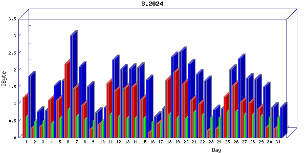Traffic statistics, totals for nettn-i1